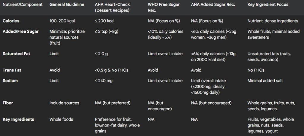 Nutritional Benchmarks for Healthy Sweet Treats (Per Serving)