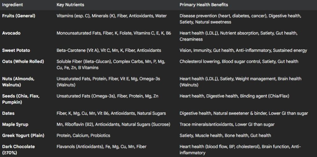 Nutritional Highlights of Key Healthy Treat Ingredients