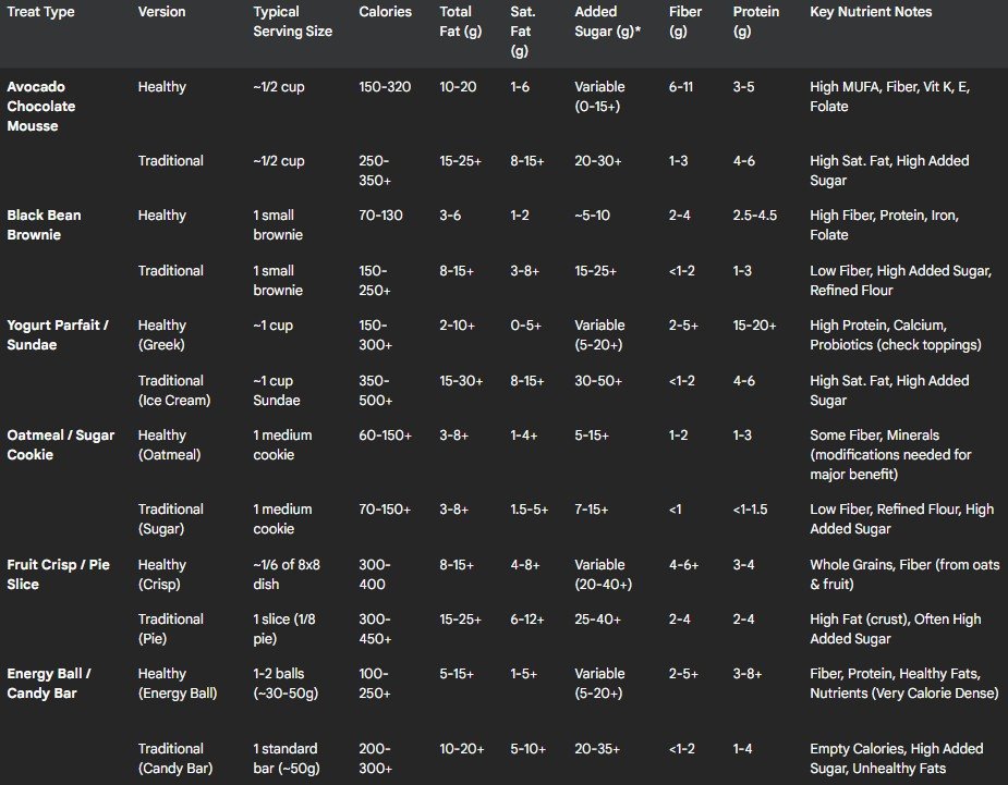 Nutritional Snapshot: Healthy vs. Traditional Treats (Approximate Values Per Serving)